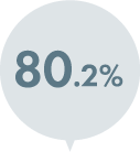80.2%
