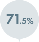71.5%