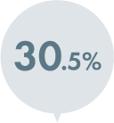 30.5%