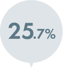 25.7%