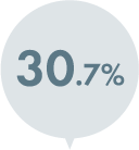 30.7%