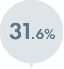 31.6%