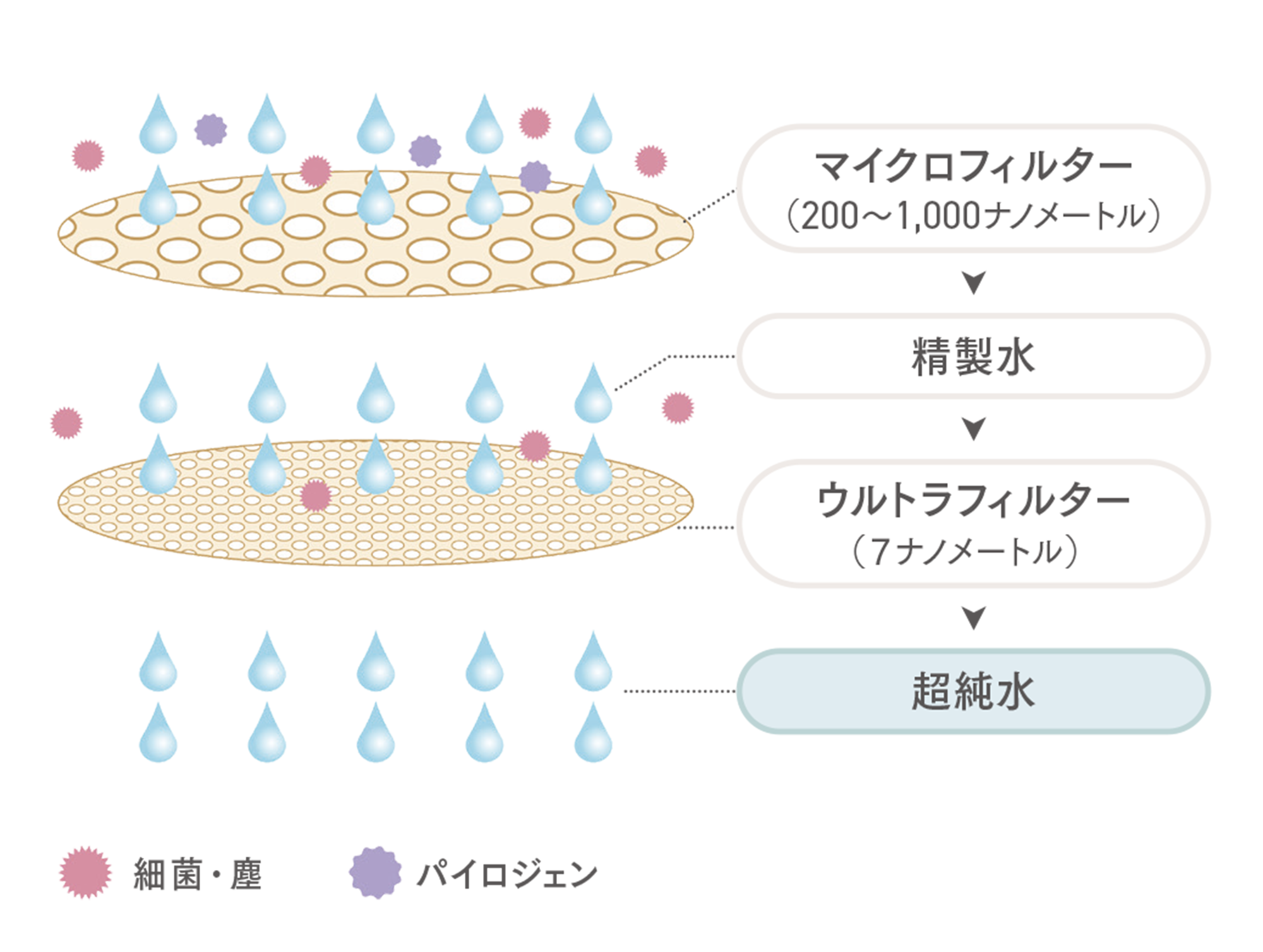 超純水の工程図
