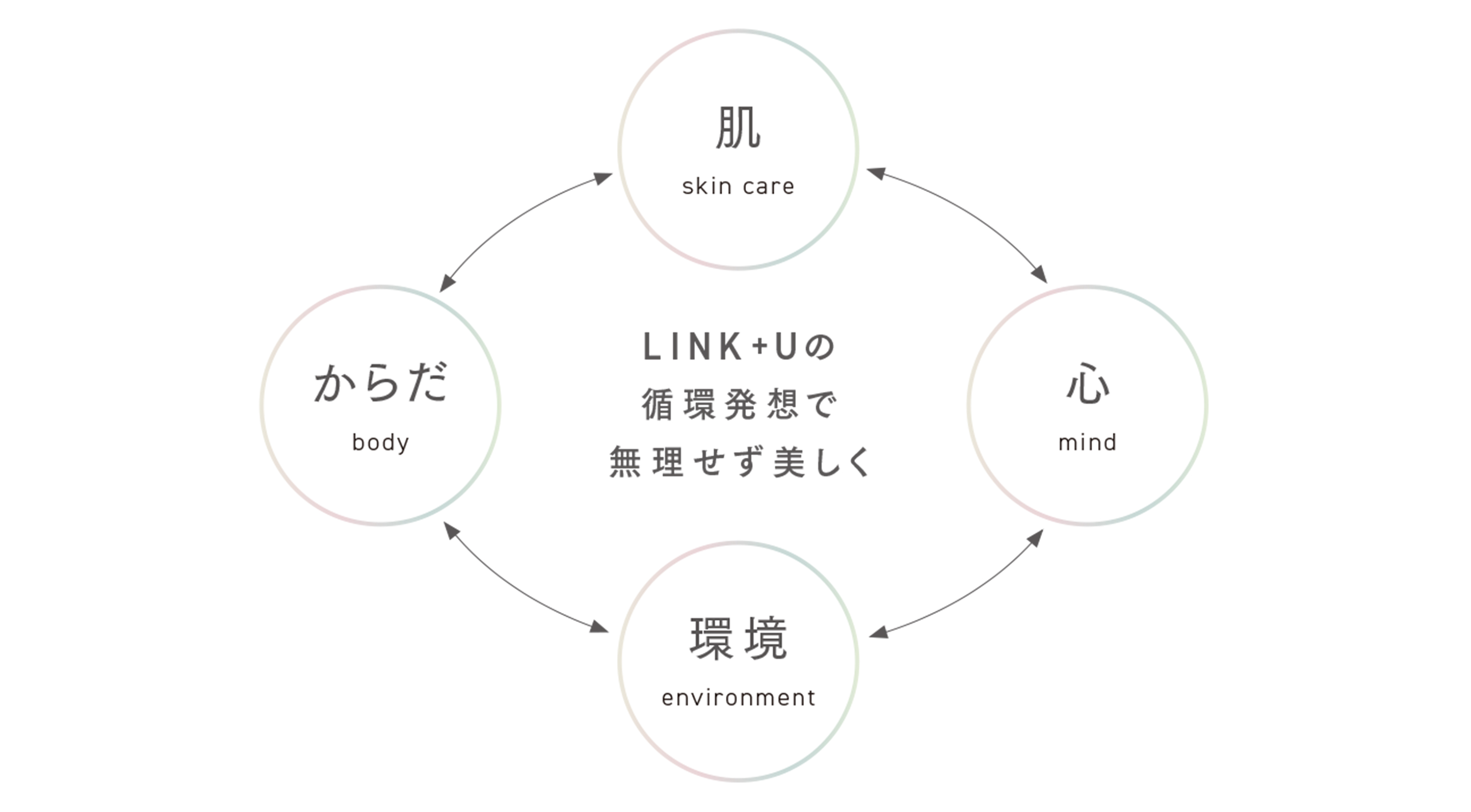 LINK+Uの循環発想