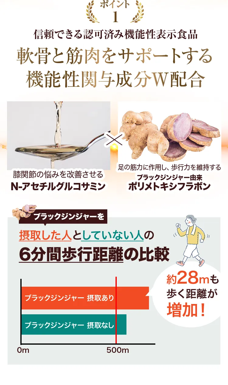 ポイント1 信頼できる認可済み機能性表示食品 軟骨と筋肉をサポートする機能性関与成分W配合