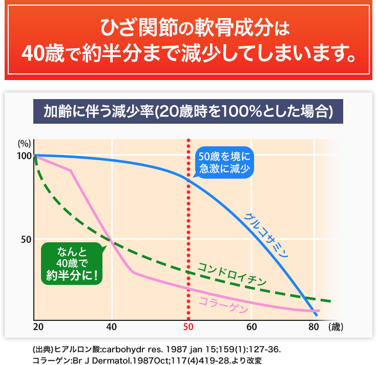 ひざ関節の軟骨成分は40歳で約半分まで減少してしまいます。