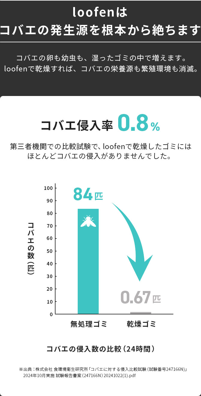 loofenはコバエの発生源を根本から絶ちます