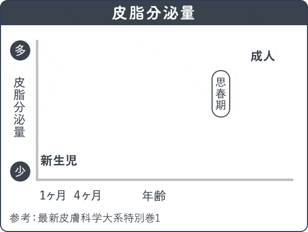皮脂分泌量
