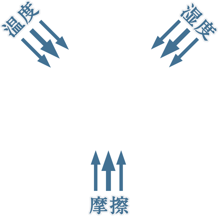 【温度】【湿度】【摩擦】