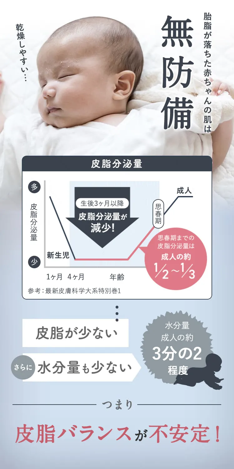 胎脂が落ちた赤ちゃんの肌は乾燥しやすい…