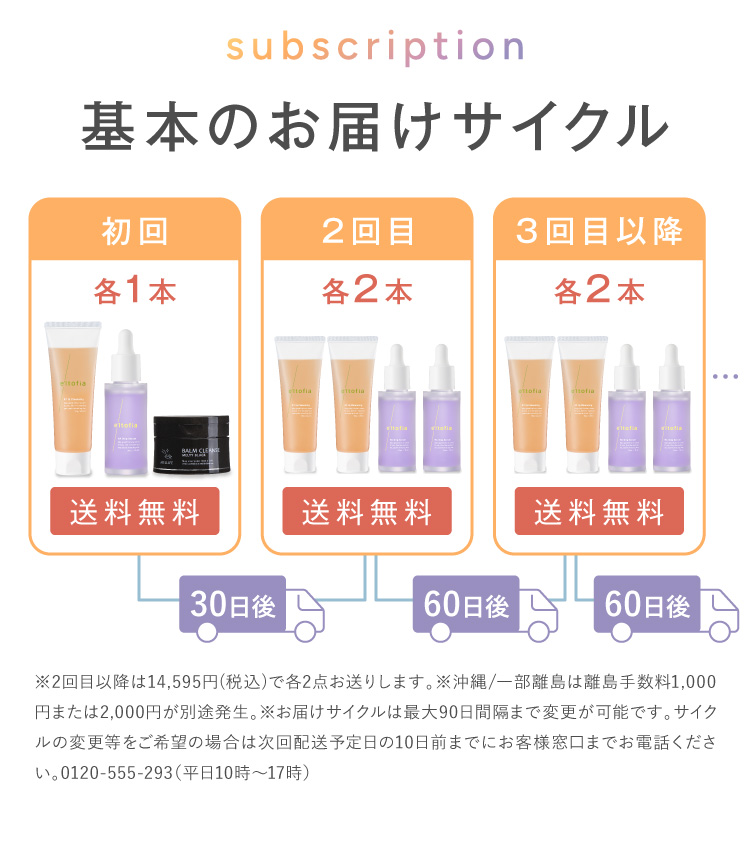 基本のお届けサイクル