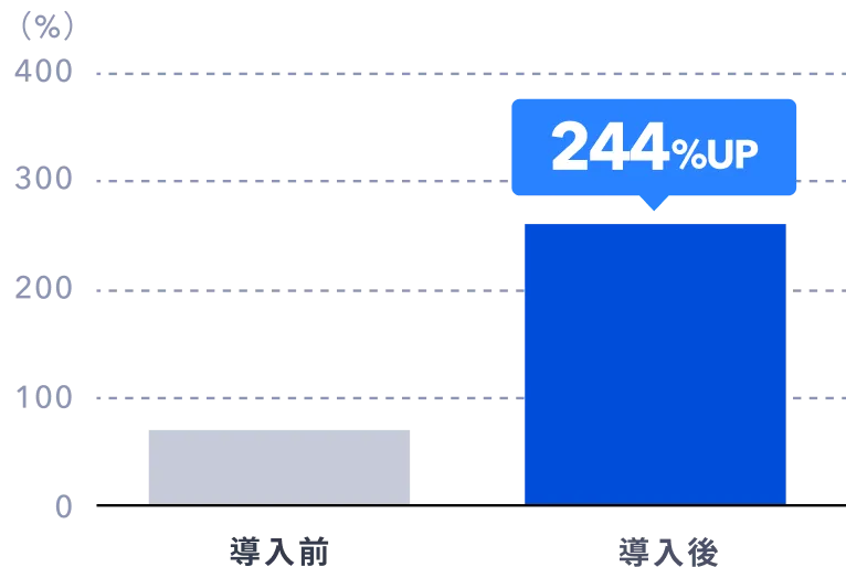 導入企業の売上244%UPを示すグラフ