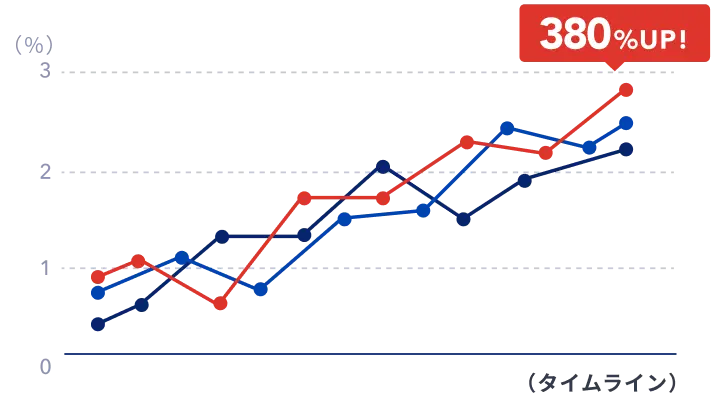 ecforce移行後の主要3社の1年経過時点コンバージョンレートのグラフ