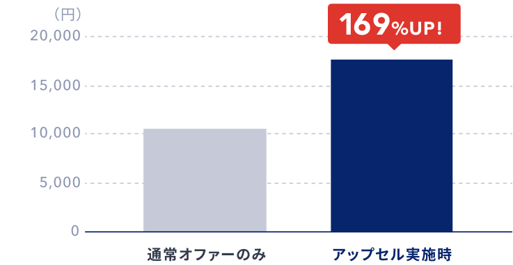 アップセル施策導入時のLTV比較グラフ