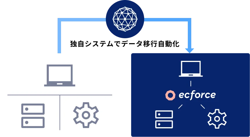 ecforceのデータ移行自動化のイメージ