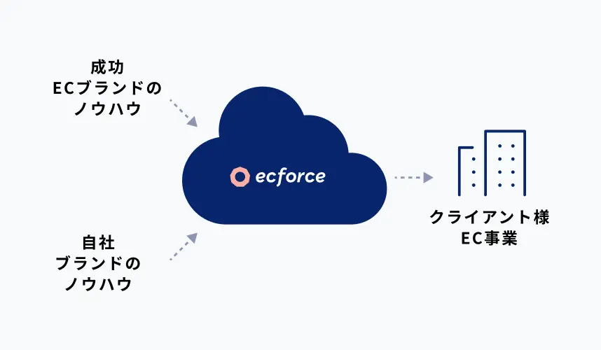 クライアントニーズと自社ノウハウのハイブリッド開発を表すイメージ