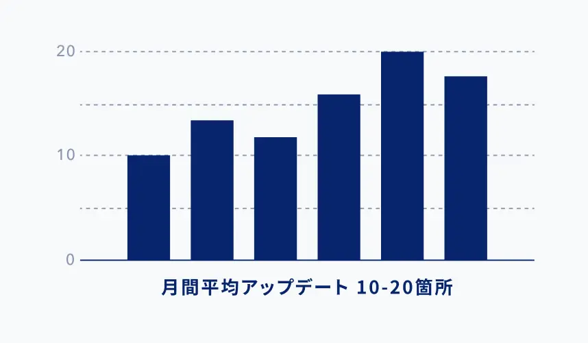 毎月の新機能リリースと高速アップデートを表すイメージ
