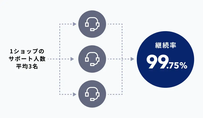 サポート体制と高い満足度を表すイメージ