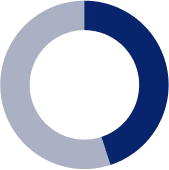 5年以内にシステム移行した割合45%