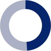 年商10億以下で移行を決定した割合49%