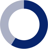 機能アップデートを目的とした移行の割合59%