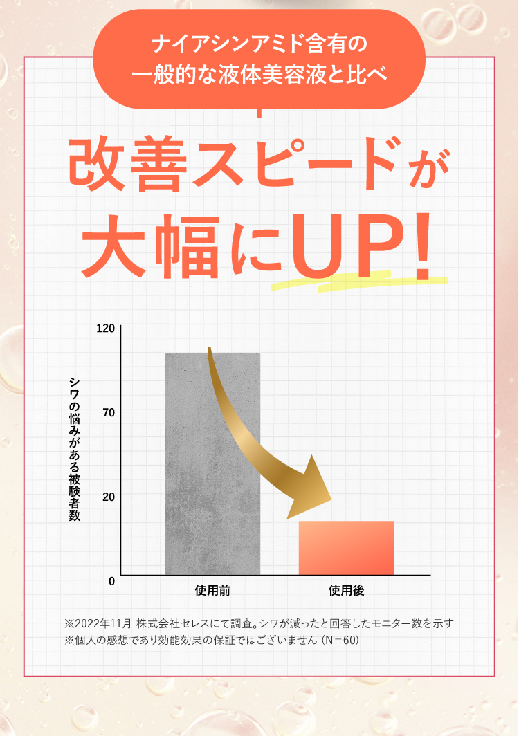 ナイアシンアミド含有の一般的な液体美容液と比べ改善スピードが大幅にUP！