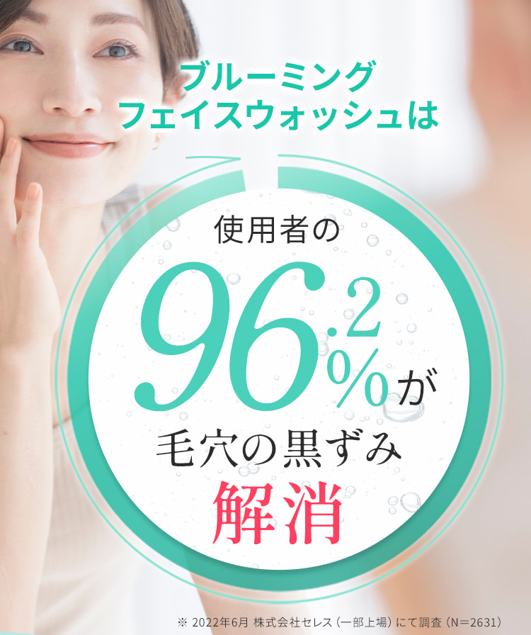 ブルーミングフェイスウォッシュは使用者の96.2%が毛穴の黒ずみ解消