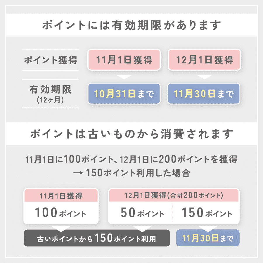 ポイント制度の有効期限