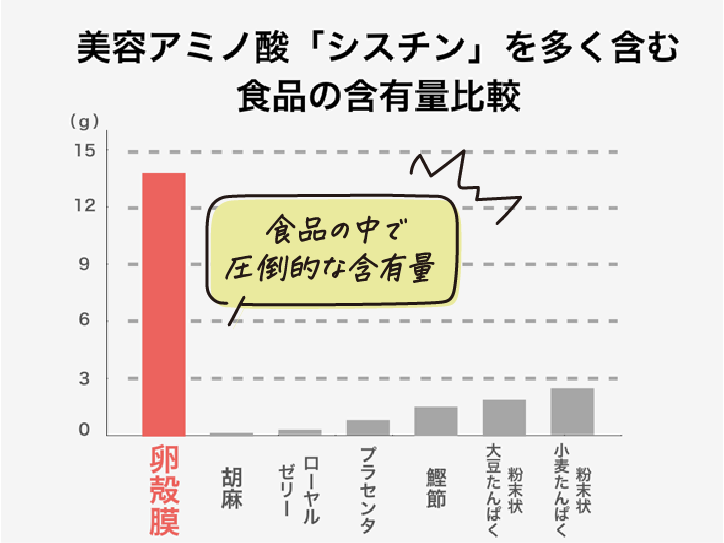 美容アミノ酸群を豊富に含む卵殻膜エキスが肌に潤いを与え、健やかな肌へ導きます。