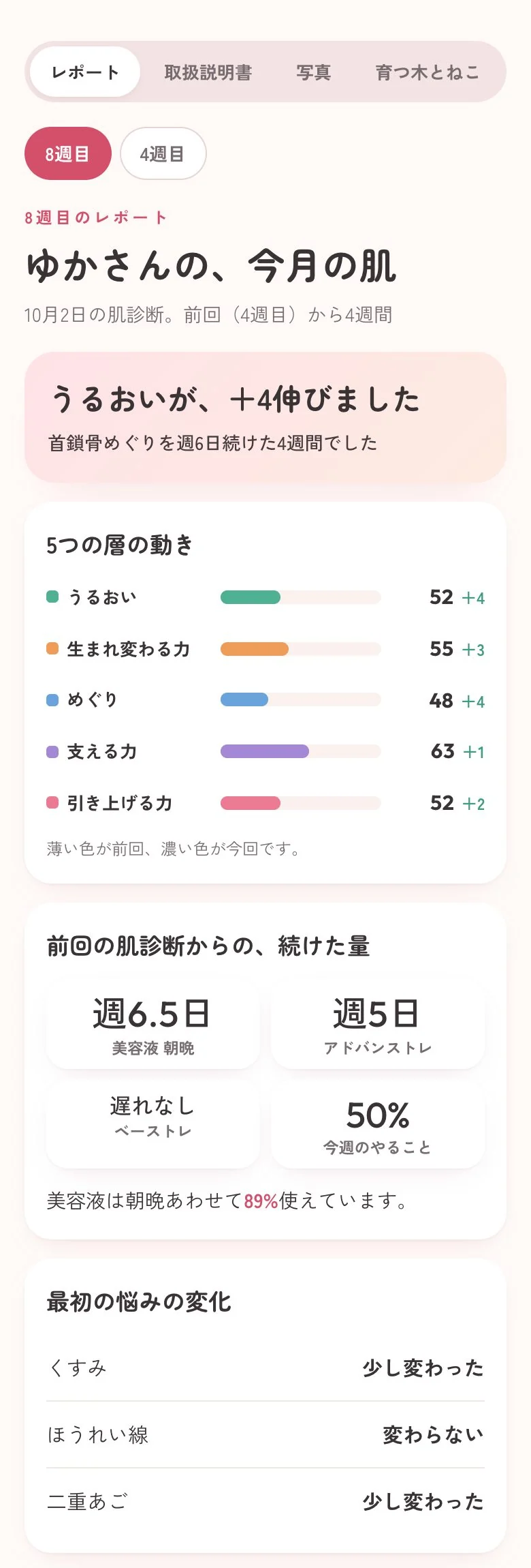 毎月の肌レポートの画面。5つの層の動きがグラフで並ぶ