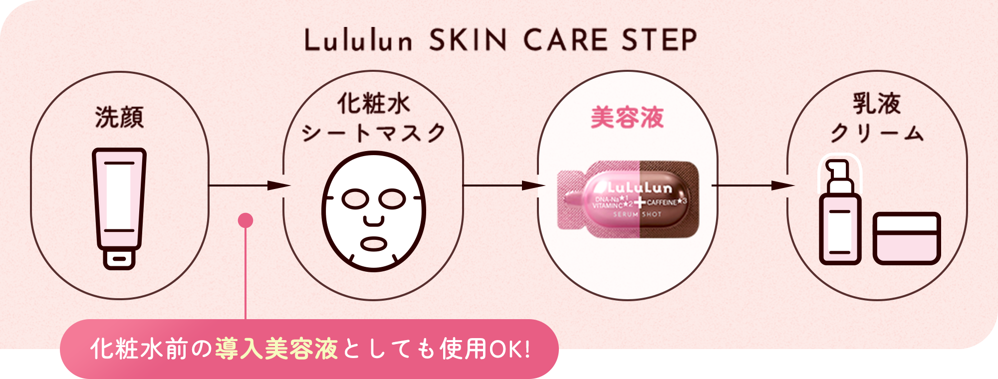 Lululun SKIN CARE STEP 洗顔 化粧水・シートマスク 美容液 乳液・クリーム 化粧水前の導入美容液としても使用OK！