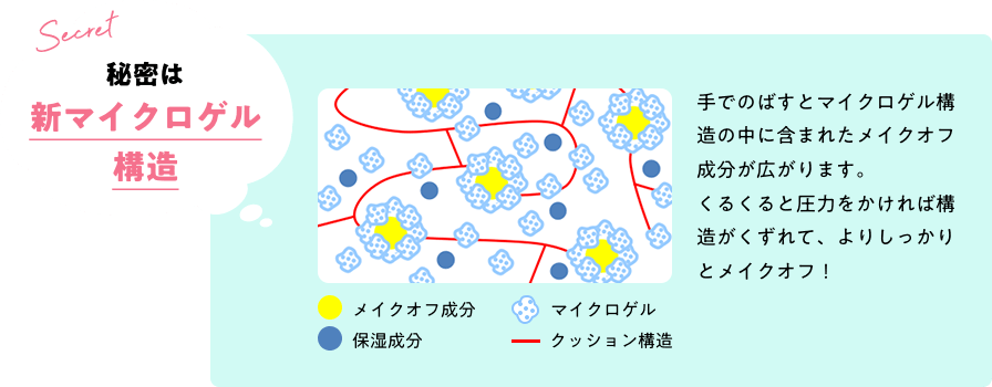 秘密は新マイクロゲル構造