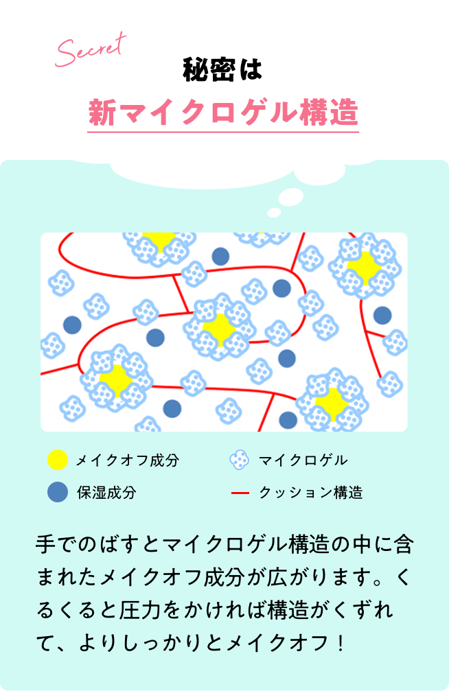 秘密は新マイクロゲル構造