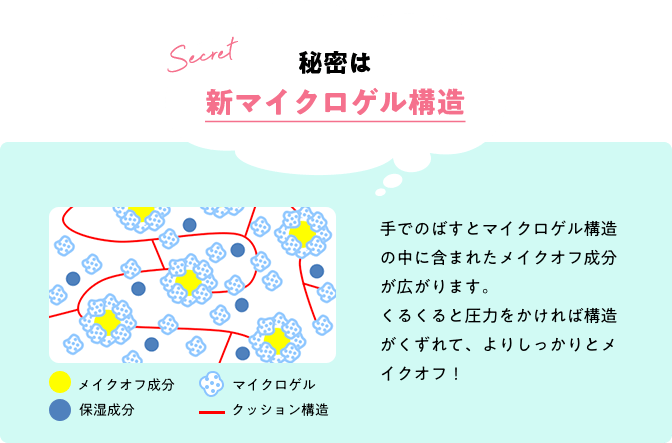 秘密は新マイクロゲル構造