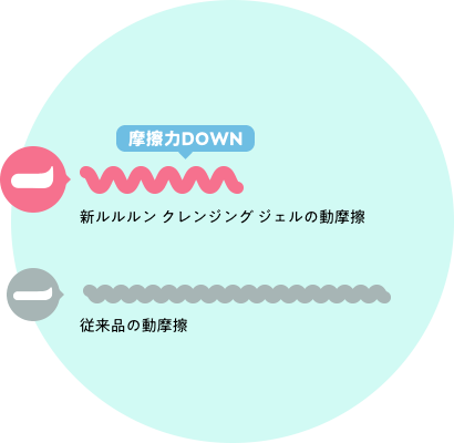 摩擦力ダウン