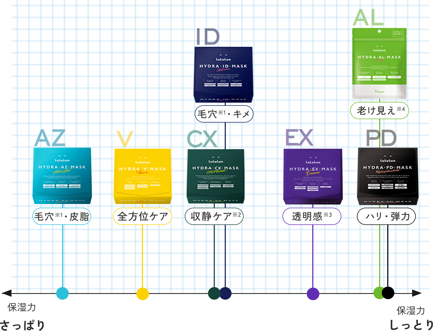 フェイスマスクチャート