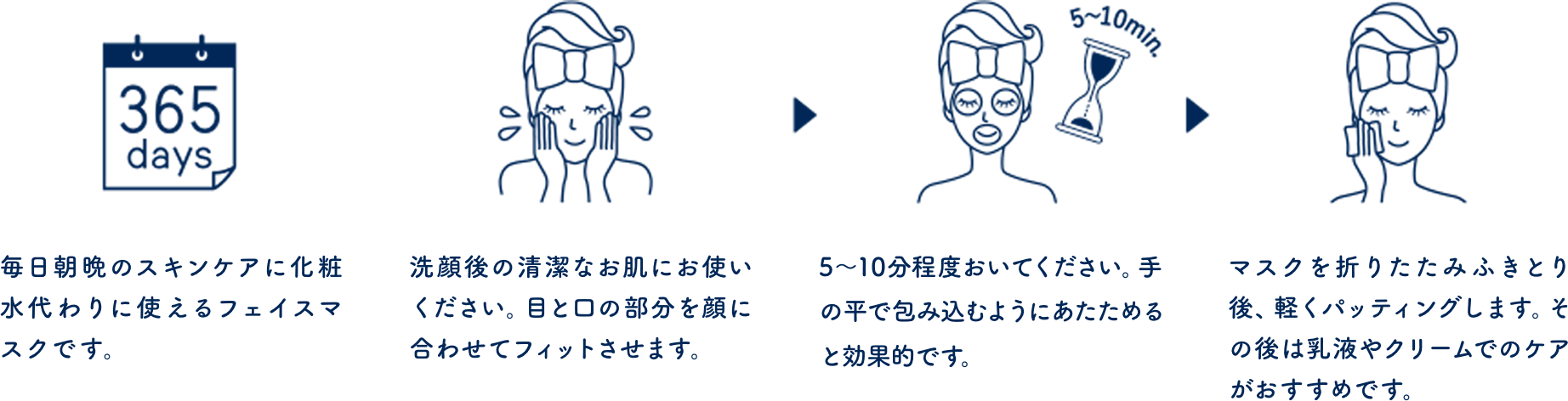 365days 毎日朝晩のスキンケアに化粧水代わりに使えるフェイスマスクです。／洗顔後の清潔なお肌にお使いください。目と口の部分を顔に合わせてフィットさせます。／5～10min. 5～10分程度おいてください。手の平で包み込むようにあたためると効果的です。／マスクを折りたたみふきとり後、軽くパッティングします。その後は乳液やクリームでのケアがおすすめです。