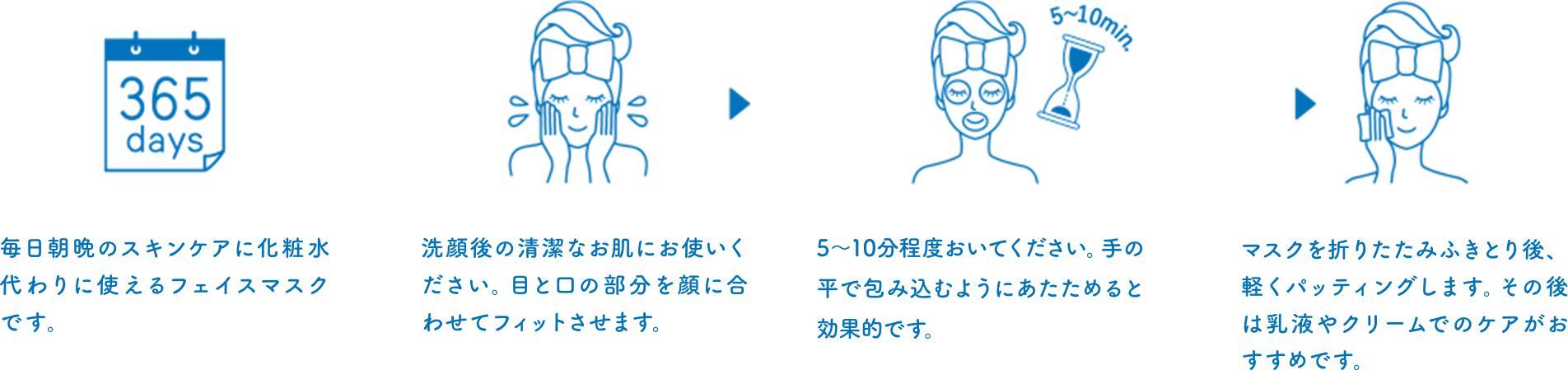 ①毎日朝晩のスキンケアに化粧水代わりに使えるフェイスマスクです。②洗顔後の清潔なお肌にお使いください。目と口の部分を顔に合わせてフィットさせます。③5〜10分程度おいてください。手の平で包み込むようにあたためると効果的です。④マスクを折りたたみふきとり後、軽くパッティングします。その後は乳液やクリームでのケアがおすすめです。