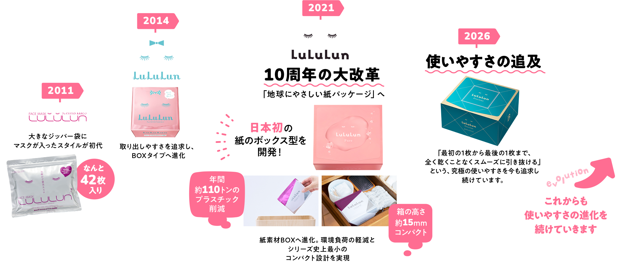 ルルルンパッケージの変わりかた