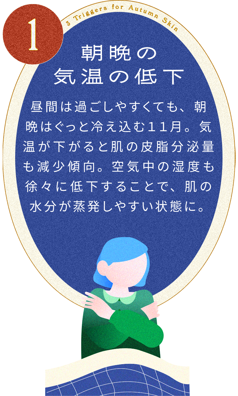 朝晩の気温の低下。昼間は過ごしやすくても、朝晩はぐっと冷え込む１１月。気温が下がると肌の皮脂分泌量も減少傾向。空気中の湿度も徐々に低下することで、肌の水分が蒸発しやすい状態に。