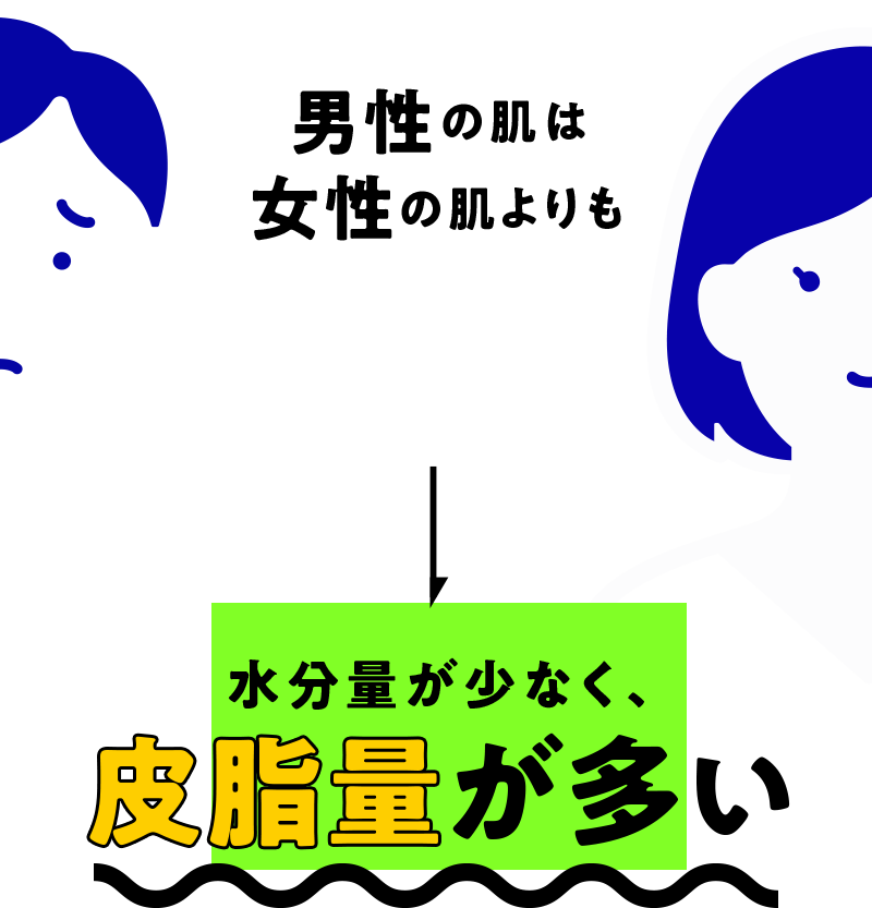 男性の肌は 女性の肌よりも水分量が少なく、皮脂量が多い
