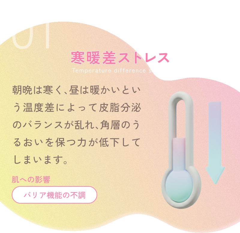 寒暖差ストレス 朝晩は寒く、昼は暖かいという温度差によって皮脂分泌のバランスが乱れ、角層のうるおいを保つ力が低下してしまいます。