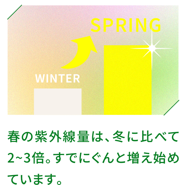春の紫外線量は､冬に⽐べて2~3倍｡すでにぐんと増え始めています｡