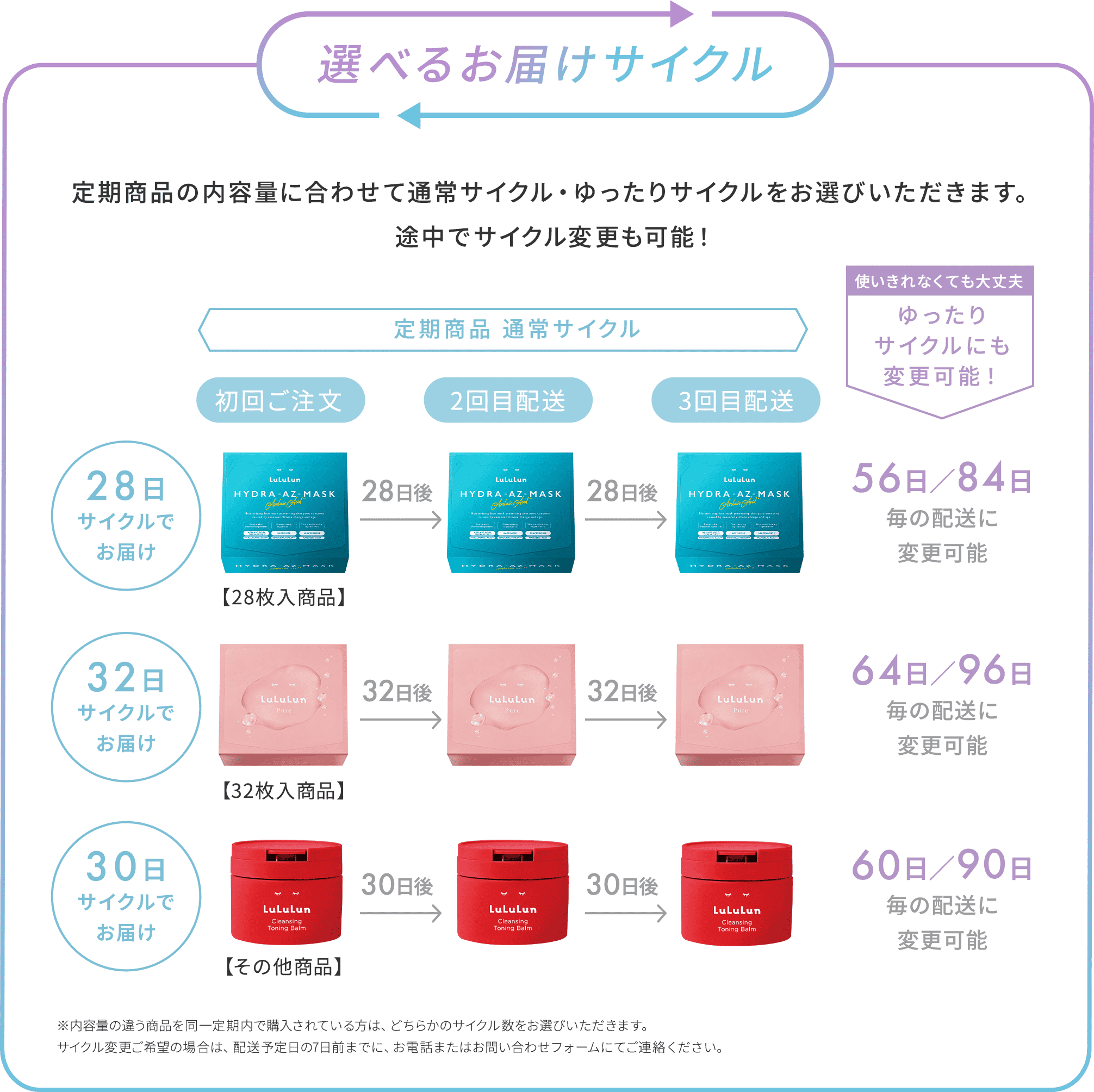 定期商品の内容量に合わせて通常サイクル・ゆったりサイクルをお選びいただきます。途中でサイクル変更も可能!