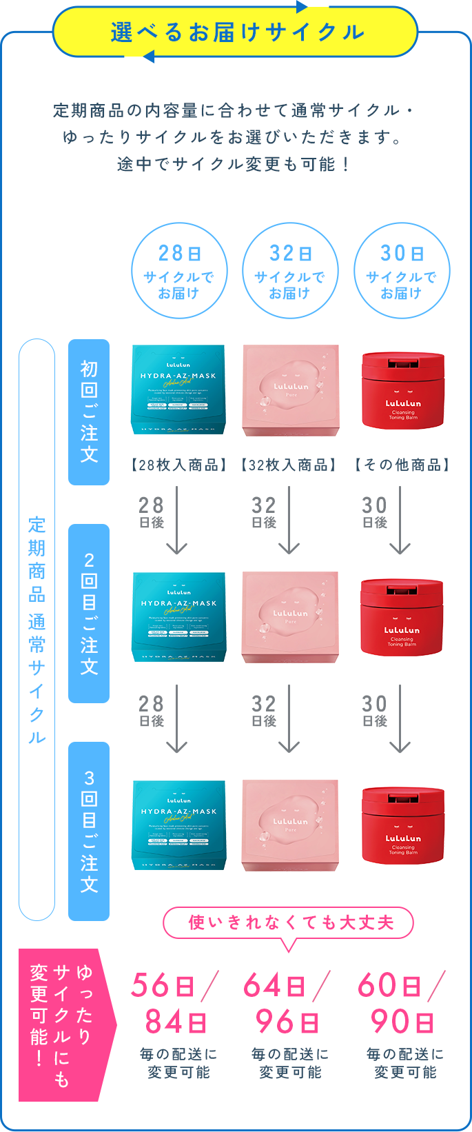 選べるお届けサイクル 定期商品の内容量に合わせて通常サイクル・ ゆったりサイクルをお選びいただきます。 途中でサイクル変更も可能！