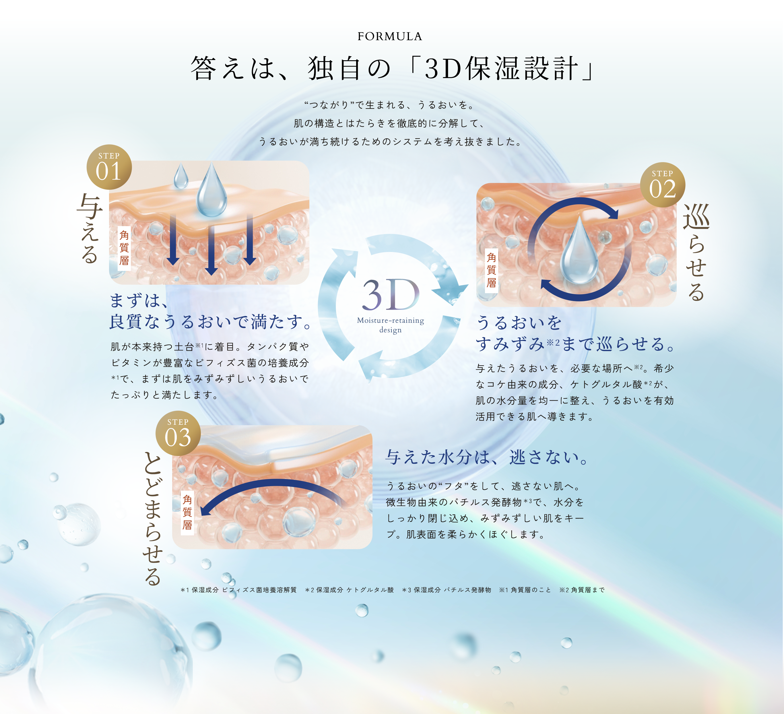 答えは、独自の「3D保湿設計」