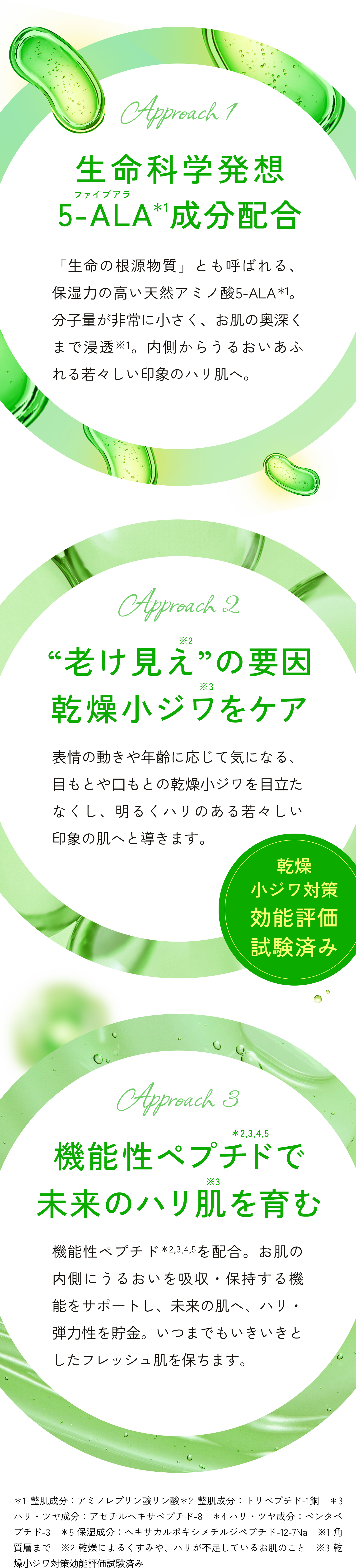 Approach1 生命科学発想 5-ALA*1成分配合 「生命の根源物質」とも呼ばれる、保湿力の高い天然アミノ酸5-ALA*1。分子量が非常に小さく、お肌の奥深くまで浸透※1。内側からうるおいあふれる若々しい印象のハリ肌へ。 Approach2 "老け見え※2"の要因 乾燥小ジワをケア※3 表情の動きや年齢に応じて気になる、目もとや口もとの乾燥小ジワを目立たなくし、明るくハリのある若々しい印象の肌へと導きます。 乾燥小ジワ対策効能評価試験済み Approach3 *2,3,4,5 機能性ペプチドで未来のハリ肌を育む 機能性ペプチド*2,3,4,5を配合。お肌の内側にうるおいを吸収・保持する機能をサポートし、未来の肌へ、ハリ・弾力性を貯金。いつまでもいきいきとしたフレッシュ肌を保ちます。 ※1 整肌成分:アミノレブリン酸リン酸 ※2 整肌成分:トリペプチド-1銅 ※3 ハリ・ツヤ成分:アセチルヘキサペプチド-8 ※4 ハリ・ツヤ成分:ペンタペプチド-3 ※5 保湿成分:ヘキサカルボキシメチルジペプチド-12-7Na ※乾燥小ジワ対策効能評価試験済み