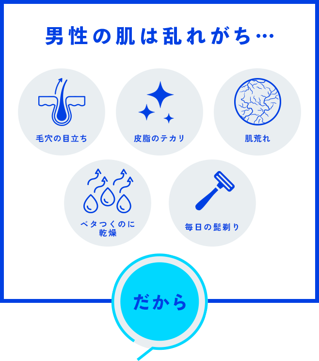 男性の肌は乱れがち… 毛穴の目立ち 皮脂のテカリ 肌荒れ ベタつくのに 乾燥 毎日の髭剃り だから