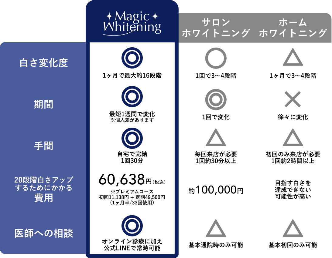 ホワイトニング比較表