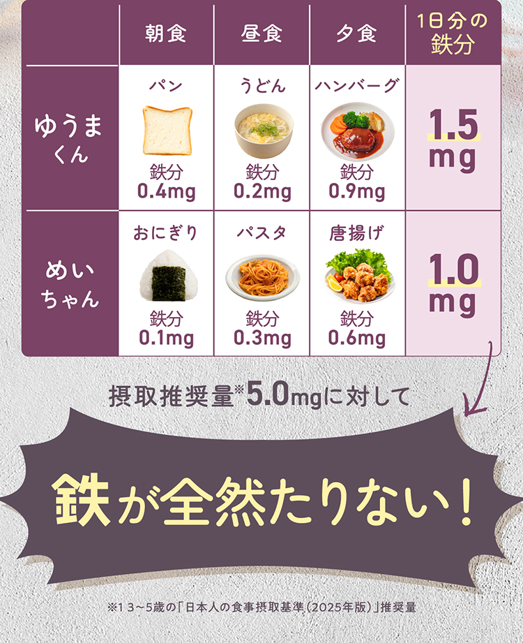 摂取推奨量4.5mgに対して鉄が全然たりない！